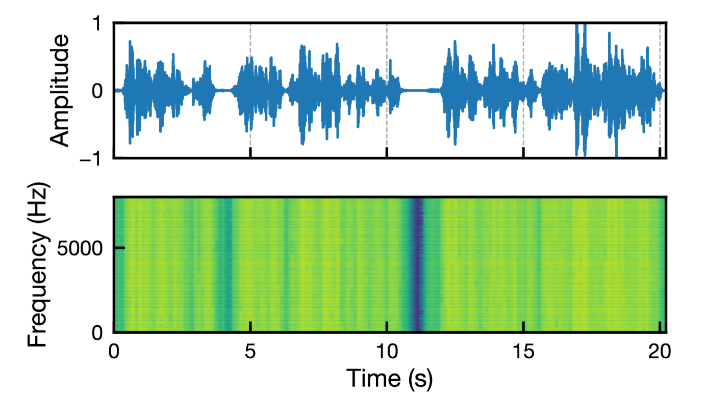 AuxIVAの音源モデルに従うジャミング信号の例