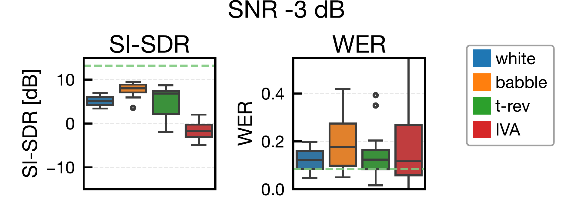 SI-SDR と WER の比較 SNR -3 dB