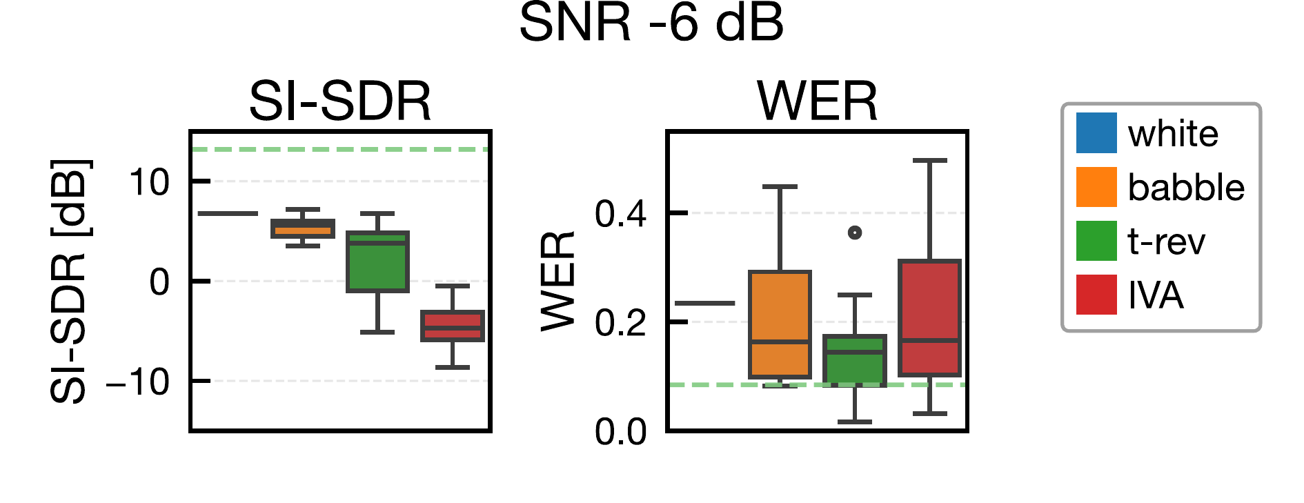 SI-SDR と WER の比較 SNR -6 dB
