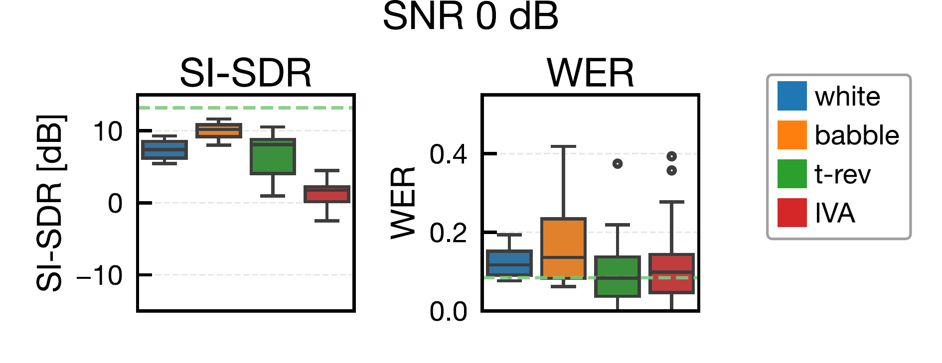 SI-SDR と WER の比較 SNR 0 dB