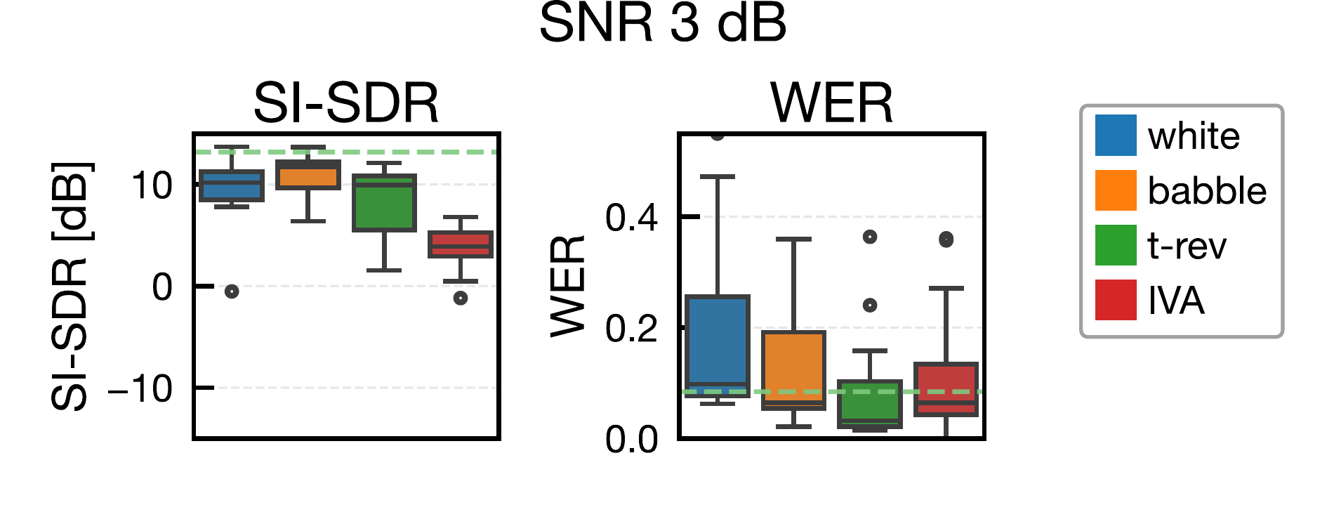 SI-SDR と WER の比較 SNR 3 dB