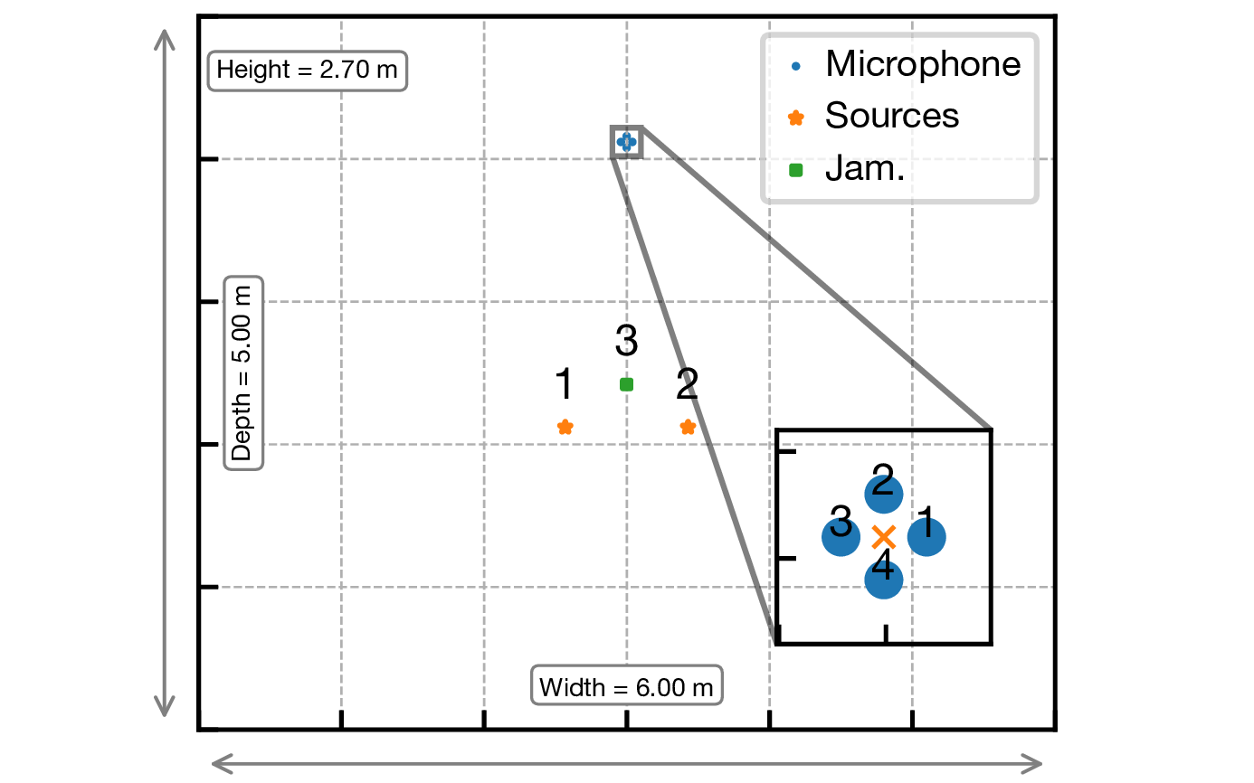 話者間にジャミング信号用スピーカとアレイを配置した例